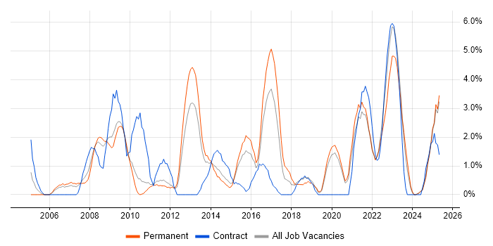 Job vacancy trend for Microsoft PowerPoint in Lincolnshire Job vacancy trend for Microsoft PowerPoint in Lincolnshire