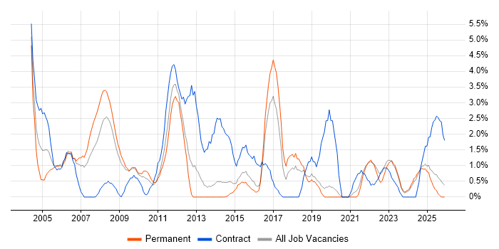 Microsoft Project job vacancy trend in Lincolnshire