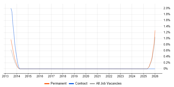 Multichannel Retail job vacancy trend in Lincolnshire