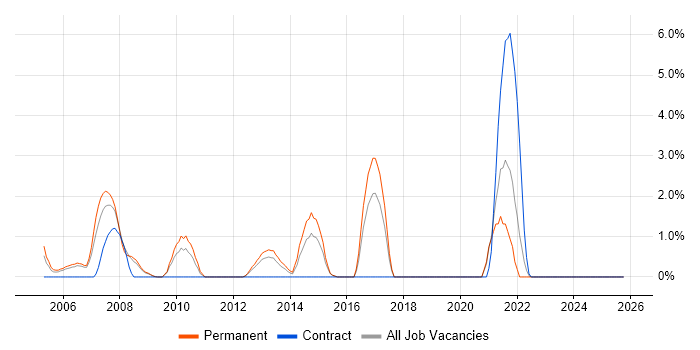 Multimedia job vacancy trend in Lincolnshire
