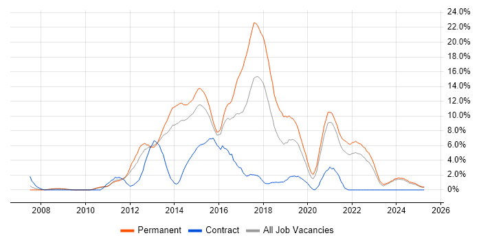 Job vacancy trend for MVC in Lincolnshire Job vacancy trend for MVC in Lincolnshire