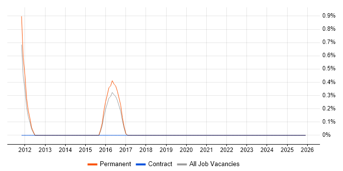 Nagios job vacancy trend in Lincolnshire