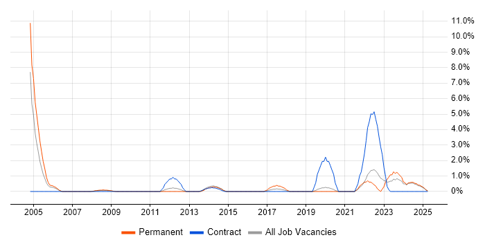 Job vacancy trend for NAS in Lincolnshire Job vacancy trend for NAS in Lincolnshire