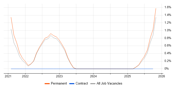 NCSC job vacancy trend in Lincolnshire