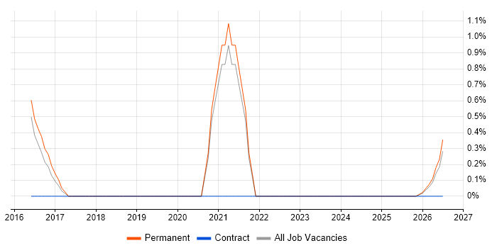 NetSuite job vacancy trend in Lincolnshire