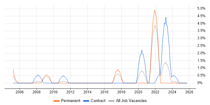 Network+ Certification job vacancy trend in Lincolnshire