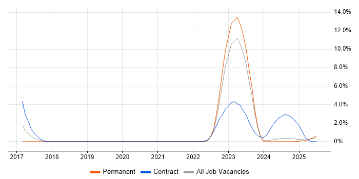 Job vacancy trend for Network Architecture in Lincolnshire Job vacancy trend for Network Architecture in Lincolnshire