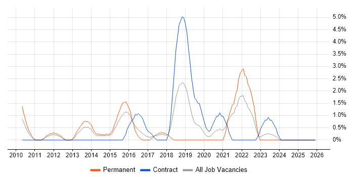 Network Design job vacancy trend in Lincolnshire
