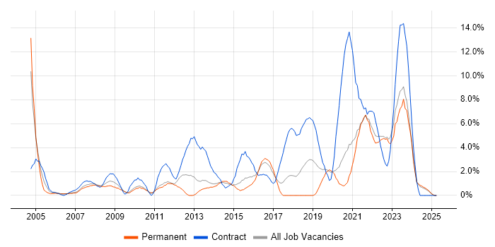Job vacancy trend for Network Engineer in Lincolnshire Job vacancy trend for Network Engineer in Lincolnshire