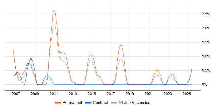 Job vacancy trend for Network Manager in Lincolnshire