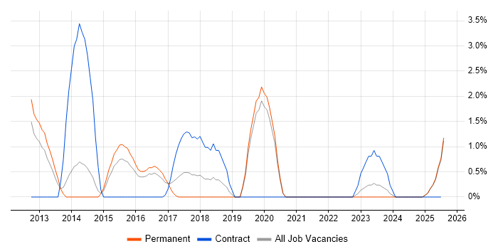 Job vacancy trend for Network Monitoring in Lincolnshire Job vacancy trend for Network Monitoring in Lincolnshire