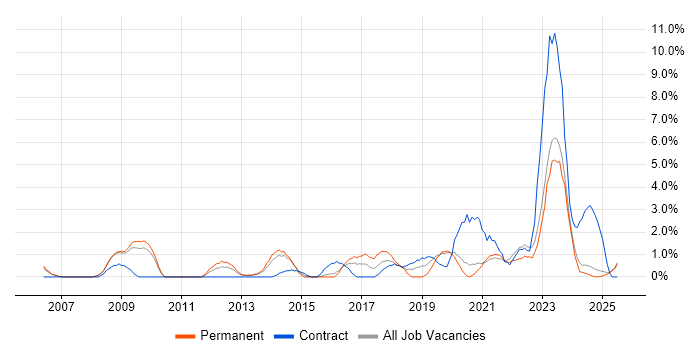 Job vacancy trend for Network Security in Lincolnshire