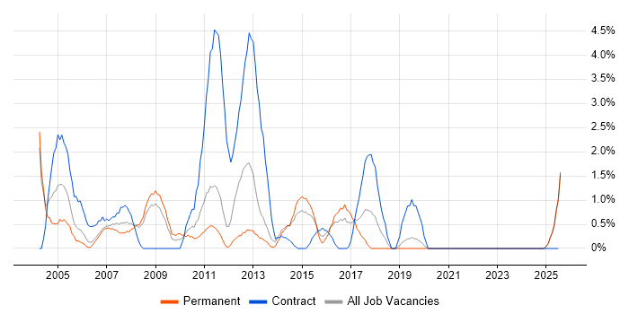 Job vacancy trend for Network Support in Lincolnshire Job vacancy trend for Network Support in Lincolnshire