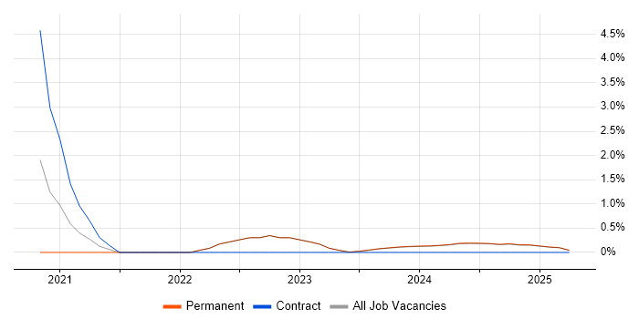 Job vacancy trend for Next.js in Lincolnshire Job vacancy trend for Next.js in Lincolnshire