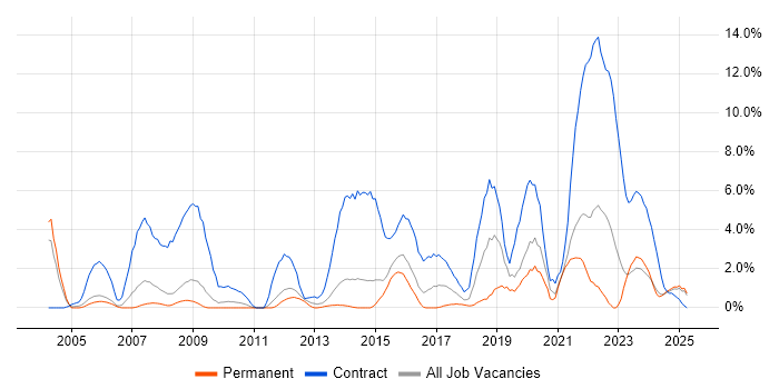 Job vacancy trend for NHS in Lincolnshire Job vacancy trend for NHS in Lincolnshire
