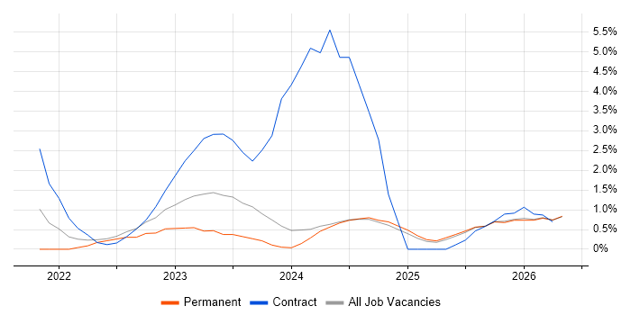 NIST job vacancy trend in Lincolnshire