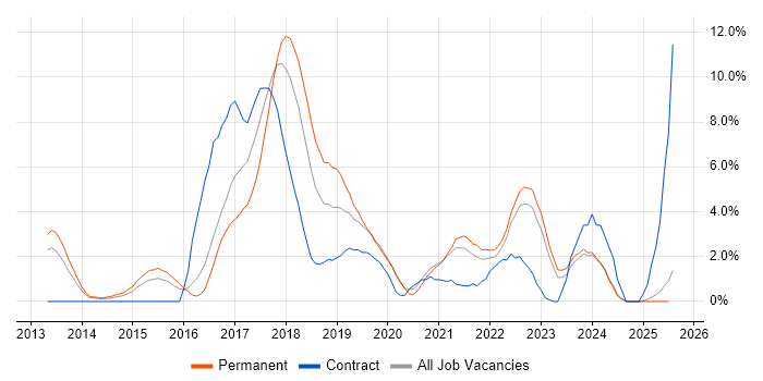 Job vacancy trend for Node.js in Lincolnshire Job vacancy trend for Node.js in Lincolnshire