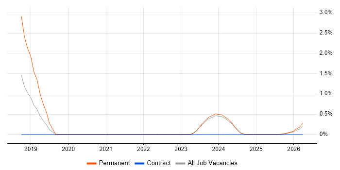 NonStop SQL job vacancy trend in Lincolnshire