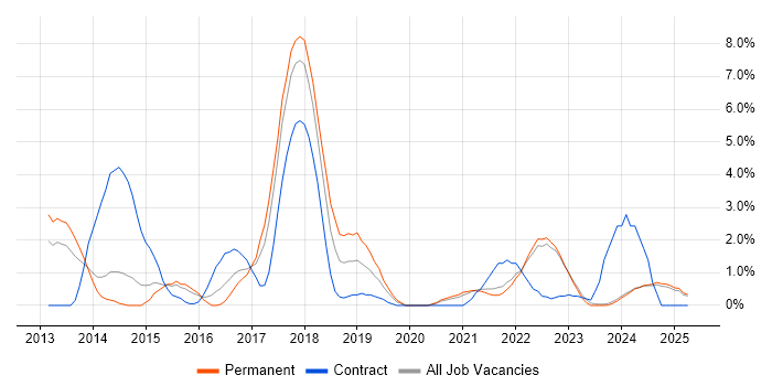 Job vacancy trend for NoSQL in Lincolnshire