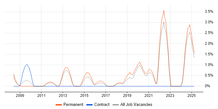 Job vacancy trend for Numerate Degree in Lincolnshire Job vacancy trend for Numerate Degree in Lincolnshire