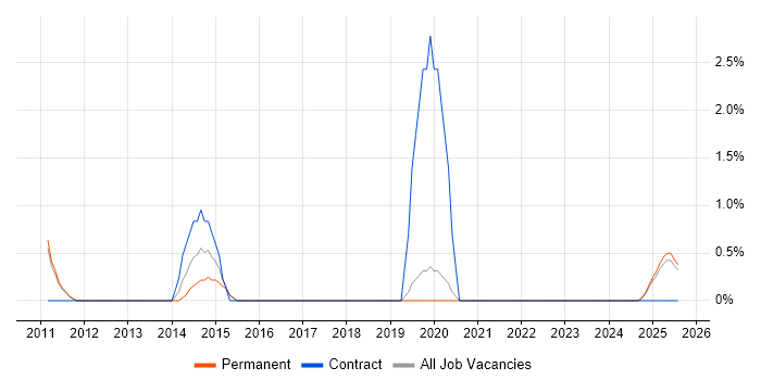 Job vacancy trend for NVQ Level 3 in Lincolnshire