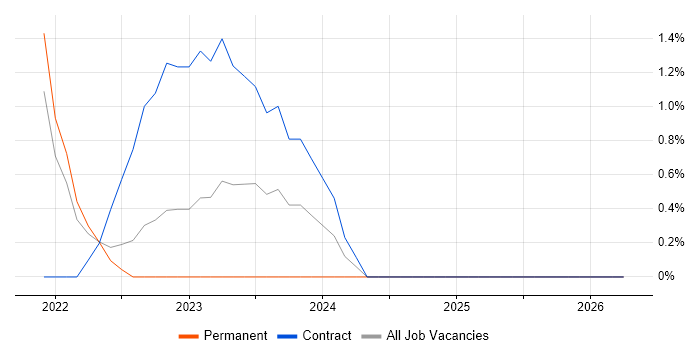 Observability job vacancy trend in Lincolnshire
