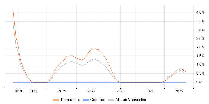 Job vacancy trend for OCI in Lincolnshire Job vacancy trend for OCI in Lincolnshire