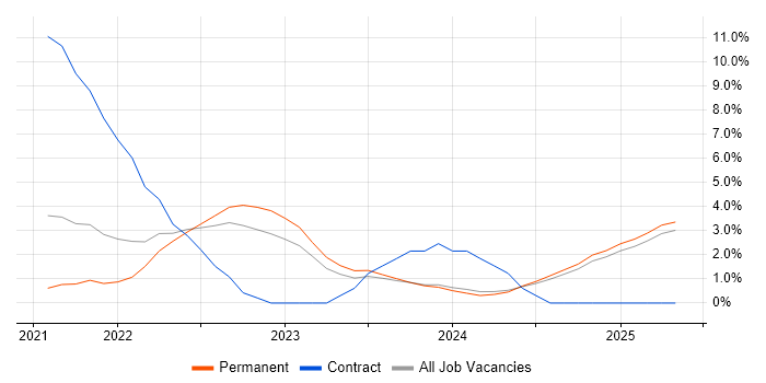 Job vacancy trend for Onboarding in Lincolnshire Job vacancy trend for Onboarding in Lincolnshire