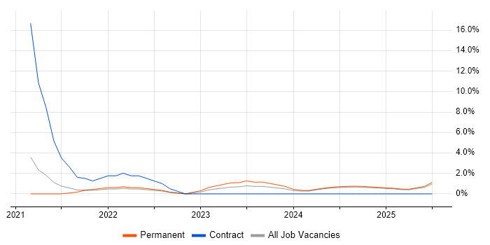Job vacancy trend for OneDrive in Lincolnshire