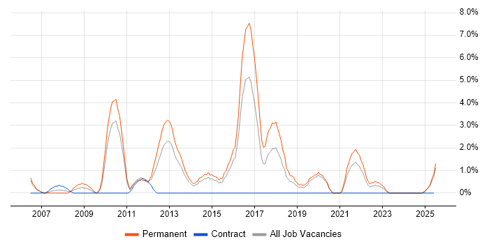 Job vacancy trend for OO PHP in Lincolnshire