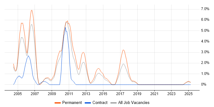 Job vacancy trend for OOD in Lincolnshire