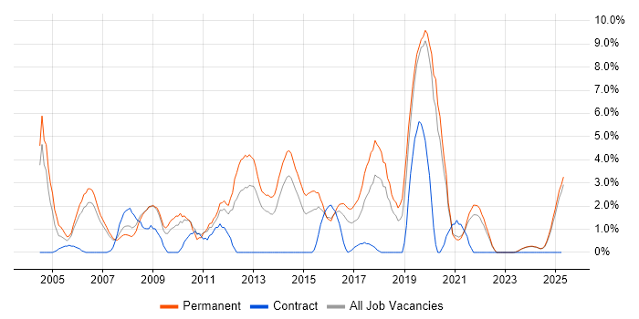 Job vacancy trend for OOP in Lincolnshire Job vacancy trend for OOP in Lincolnshire