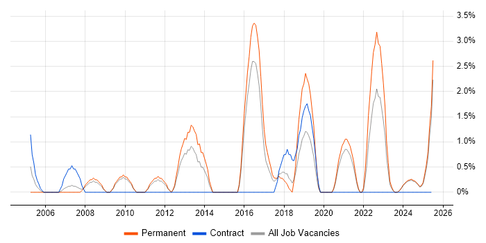 Job vacancy trend for Open Source in Lincolnshire