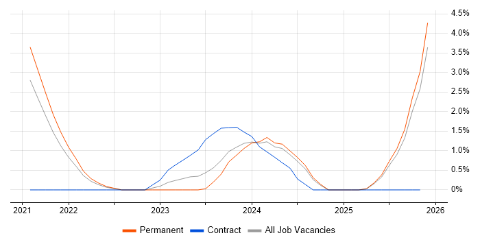 Openreach job vacancy trend in Lincolnshire