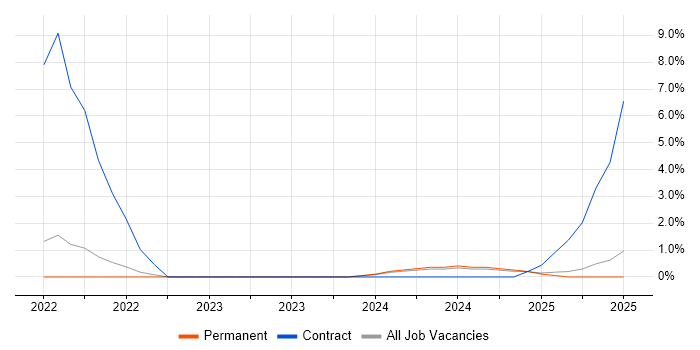 Job vacancy trend for OpenShift in Lincolnshire