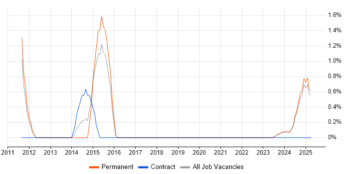 Job vacancy trend for OpenUP in Lincolnshire Job vacancy trend for OpenUP in Lincolnshire