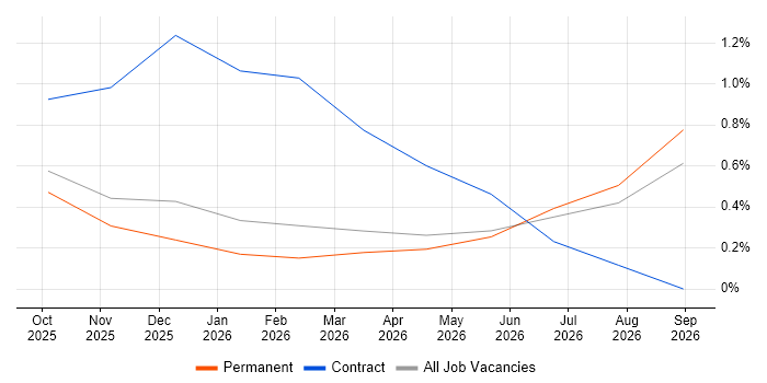 Operational Resilience job vacancy trend in Lincolnshire