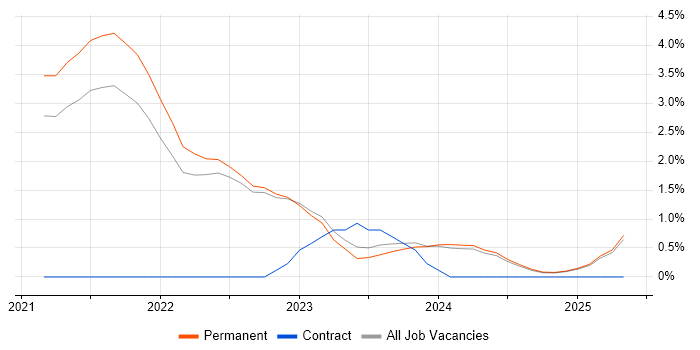 Job vacancy trend for Operational Technology in Lincolnshire Job vacancy trend for Operational Technology in Lincolnshire