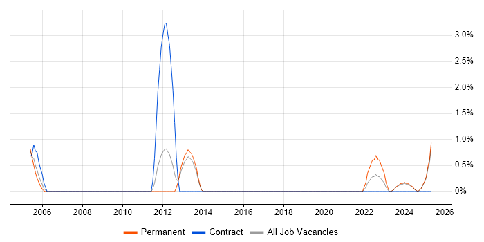 Job vacancy trend for Operations Analyst in Lincolnshire Job vacancy trend for Operations Analyst in Lincolnshire