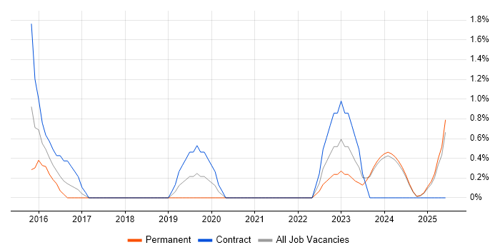 Job vacancy trend for Operations Engineer in Lincolnshire Job vacancy trend for Operations Engineer in Lincolnshire