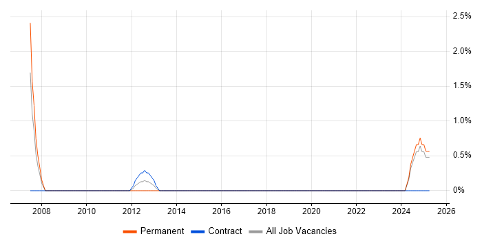 Job vacancy trend for Oracle Applications Developer in Lincolnshire Job vacancy trend for Oracle Applications Developer in Lincolnshire