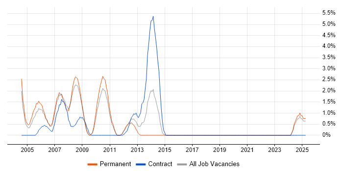 Job vacancy trend for Oracle Applications in Lincolnshire Job vacancy trend for Oracle Applications in Lincolnshire