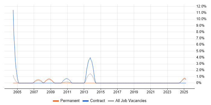 Job vacancy trend for Oracle Assets in Lincolnshire Job vacancy trend for Oracle Assets in Lincolnshire