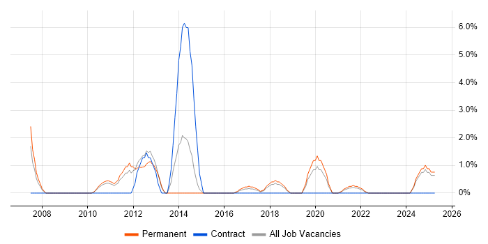 Job vacancy trend for Oracle BI Publisher in Lincolnshire Job vacancy trend for Oracle BI Publisher in Lincolnshire