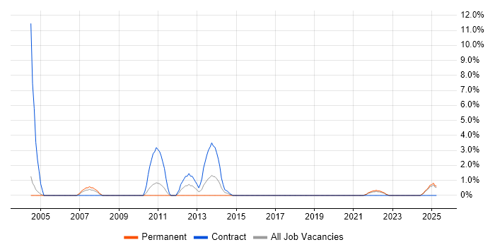 Job vacancy trend for Oracle Cash Management in Lincolnshire