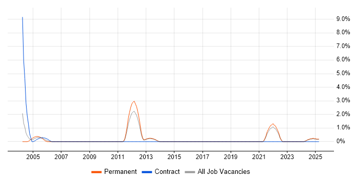 Job vacancy trend for Oracle Certification in Lincolnshire Job vacancy trend for Oracle Certification in Lincolnshire