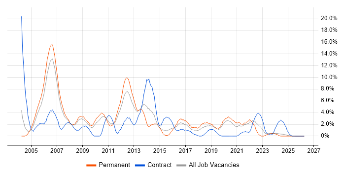 Oracle Database job vacancy trend in Lincolnshire