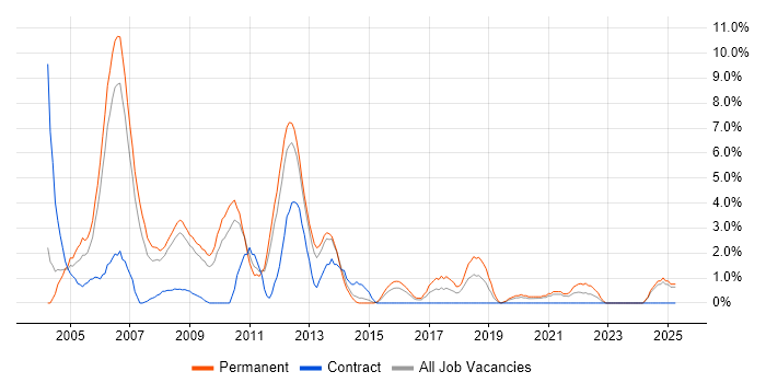 Job vacancy trend for Oracle Developer in Lincolnshire Job vacancy trend for Oracle Developer in Lincolnshire