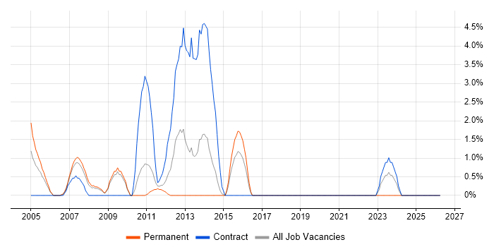 Oracle EBS job vacancy trend in Lincolnshire