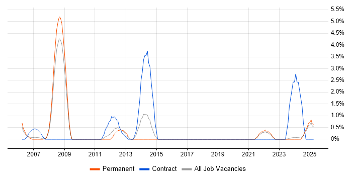 Job vacancy trend for Oracle ERP in Lincolnshire Job vacancy trend for Oracle ERP in Lincolnshire